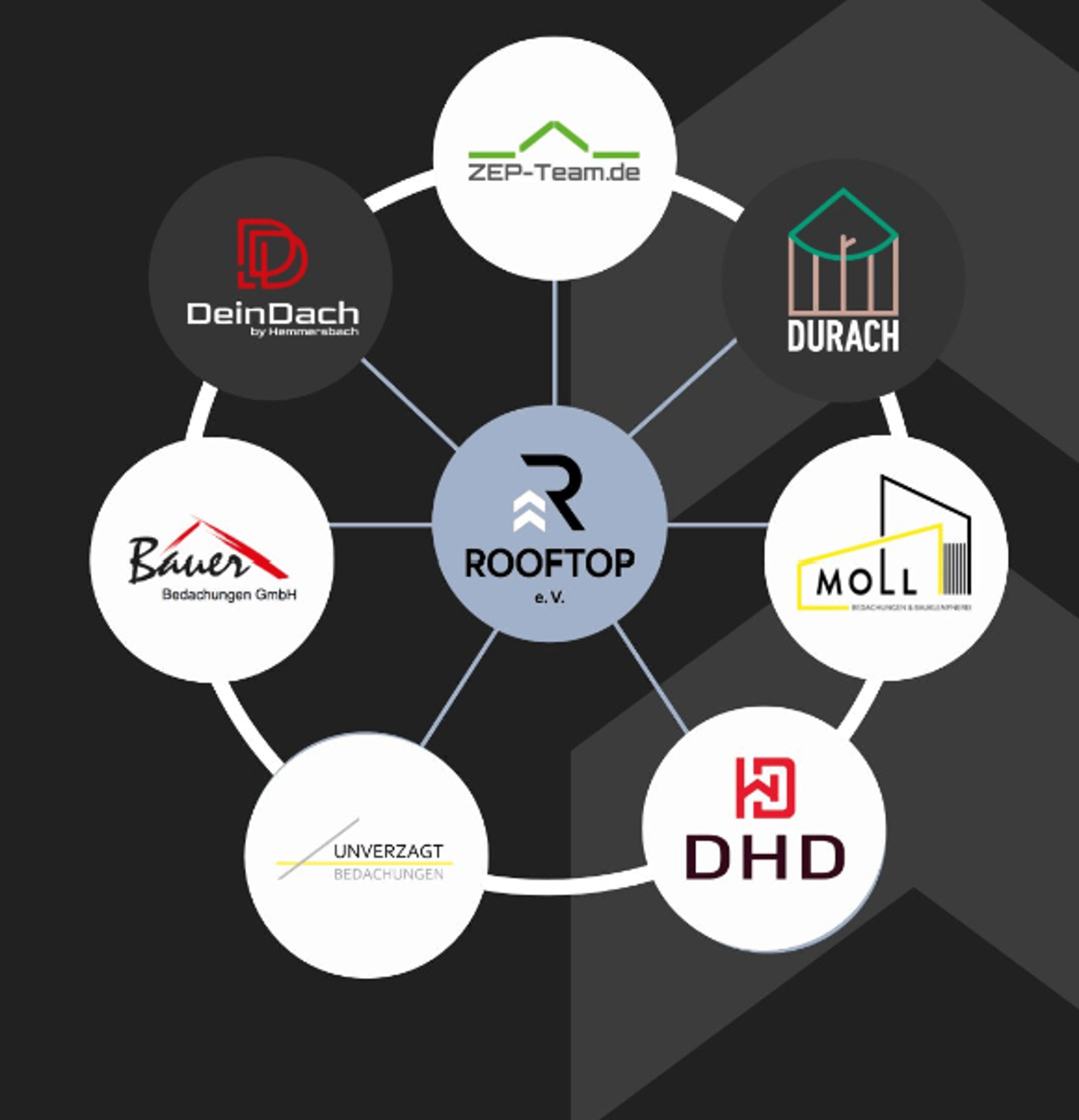 Logos von DeinDach, ZEP-Team.de, Durach, Moll, DHD, Unverzagt Bedachungen und Bauer Bedachungen GmbH umgeben das Rooftop e.V. Logo.